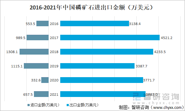 2016-2021中国磷矿石进出口金额