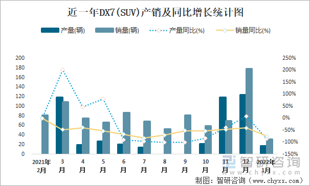 近一年DX7(SUV)产销及同比增长统计图