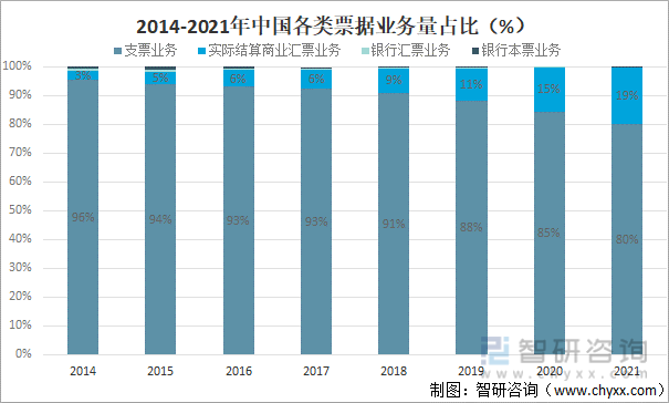 2014-2021年中国各类票据业务量占比（%）