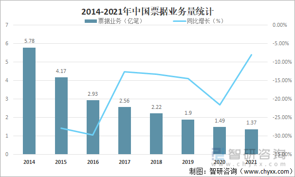 2014-2021年中国票据业务身前量统计