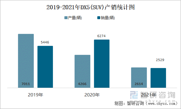 2019-2021年DX5(SUV)产销统计图