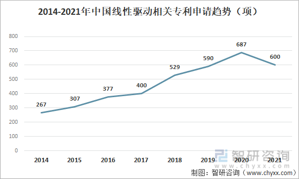 2014-2021年中国线性驱动相关专利申请情况