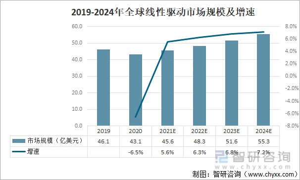 2019-2024E全球线性驱动市场规模及增速