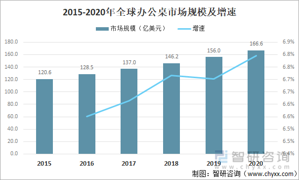 2015-2020全球办公桌市场规模及增速