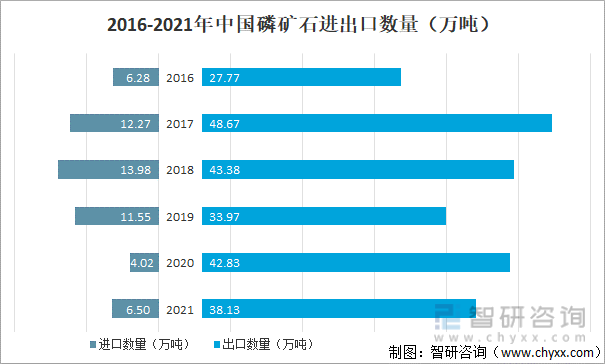 2016-2021中国磷矿石进出口数量