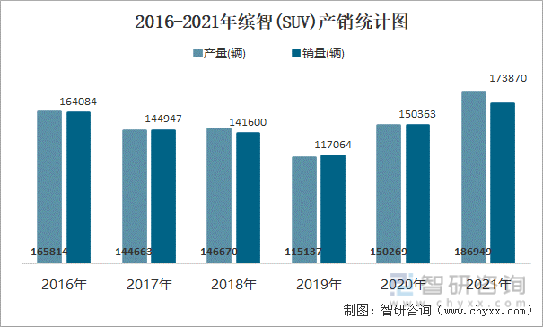 2016-2021年缤智(SUV)产销统计图