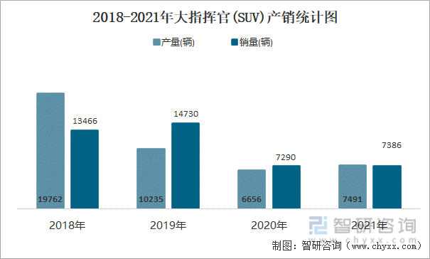 2018-2021年大指挥官(SUV)产销统计图