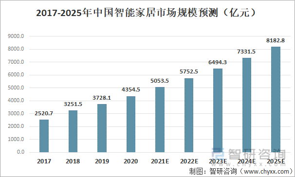 2017-2025年中国智能家居市场规模预测