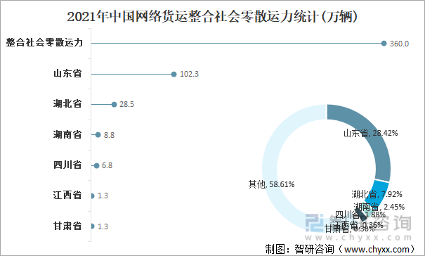 2021年派人通�^星�H�魉完�中国网络货运整合社会零散运力统计(万辆)
