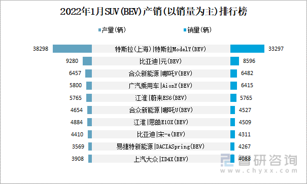 2022年1月SUV(BEV)产销(以销量为主)排行榜