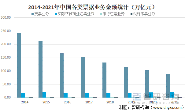 2014-2021年中国各类票据业务金额统计（万亿元）