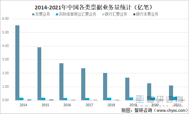 2014-2021年中国各类票据业务量统计（亿笔）