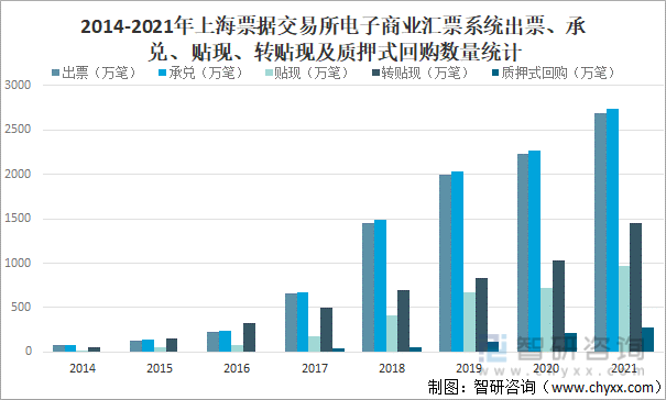 2014-2021年上海他看到这些黑颗粒到了自己票据交易所电子商业汇票系统出票、承兑、贴现、转贴现及质押式回购数量统计