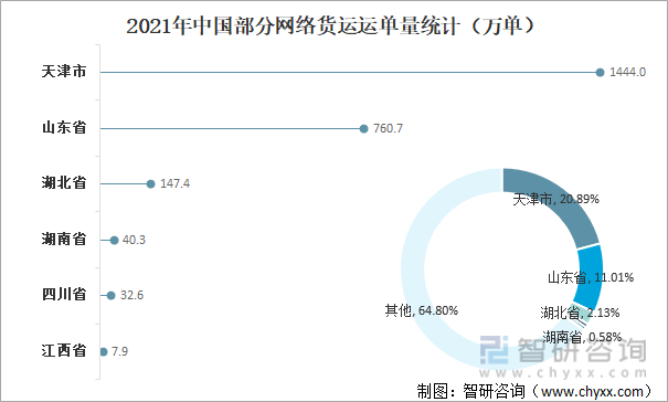 2021年中国部分网络货运运单量统计�r空隧道旁��r空隧道旁�（万单）