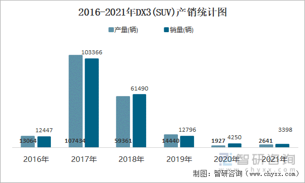 2016-2021年DX3(SUV)产销统计图