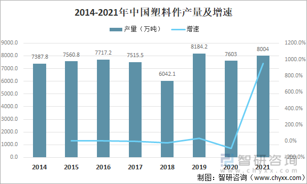 2014-2021年中国塑料件产量及增速 