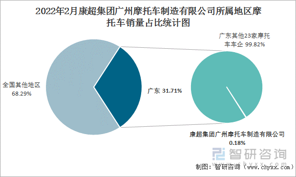 2022年2月康超集团广州摩托车制造有限公司所属地区摩托车销量占比统计图