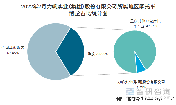 2022年2月力帆实业(集团)股份有限公司所属地区摩托车销量占比统计图