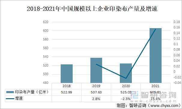 2018-2021年中国规模以上企业印染布产量及增速