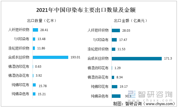 2021年中国印染布主要出口数量及金额
