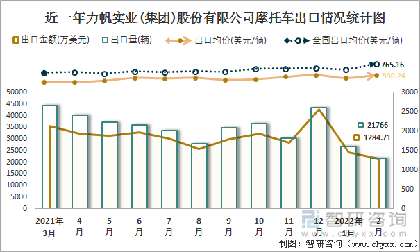 近一年力帆实业(集团)股份有限公司摩托车出口情况统计图