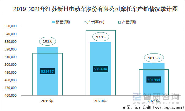 2019-2021年江苏新日电动车股份有限公司摩托车产销情况统计图