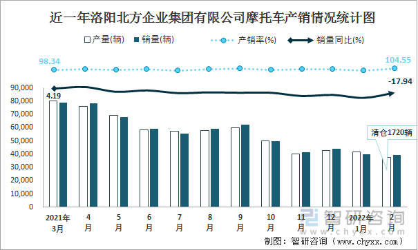 近一年洛阳北方企业集团有限公司摩托车产销情况统计图