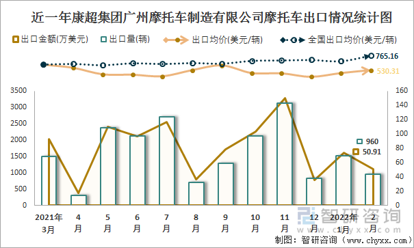 近一年康超集团广州摩托车制造有限公司摩托车出口情况统计图