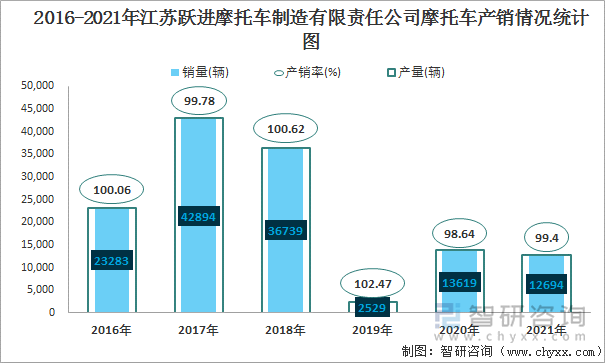 2016-2021年江苏跃进摩托车制造有限责任公司摩托车产销情况统计图