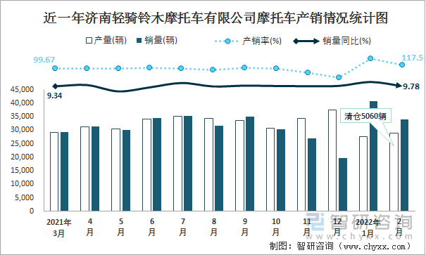 近一年济南轻骑铃木摩托车有限公司摩托车产销情况统计图