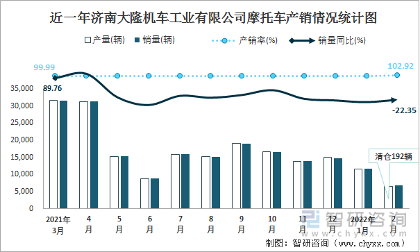 近一年济南大隆机车工业有限公司摩托车产销情况统计图