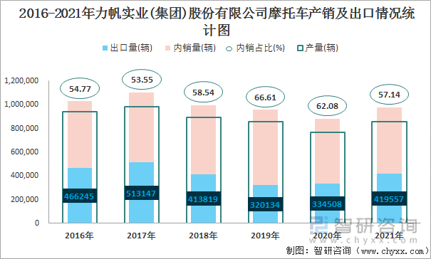 2016-2021年力帆实业(集团)股份有限公司摩托车产销及出口情况统计图