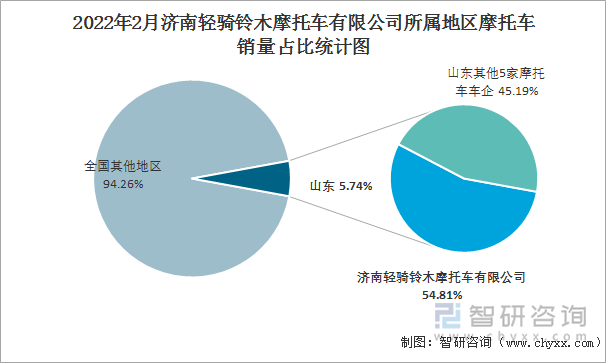 2022年2月济南轻骑铃木摩托车有限公司所属地区摩托车销量占比统计图