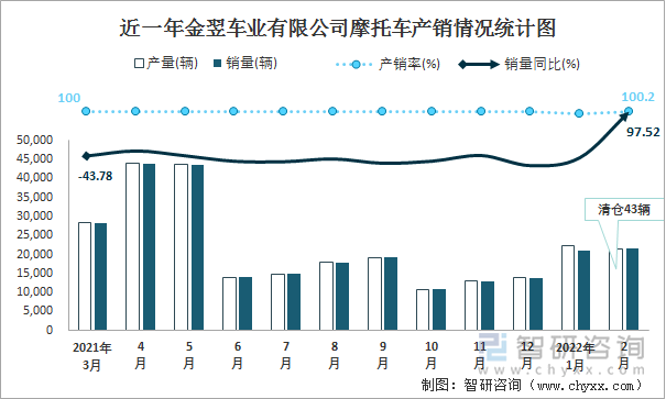 近一年金翌车业有限公司摩托车产销情况统计图