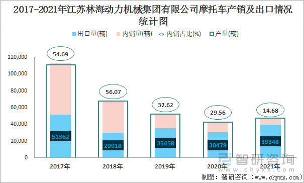 2017-2021年江苏林海动力机械集团有限公司摩托车产销及出口情况统计图