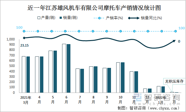 近一年江苏雄风机车有限公司摩托车产销情况统计图