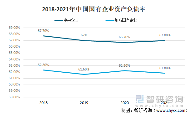 2018-2021年中国国有企业资产负债率
