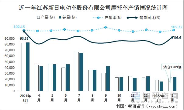 2022年2月江苏新日电动车股份有限公司摩托车产销量分别为23149辆和