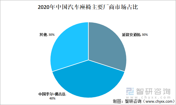 2020年中国汽车座椅主要厂商市场占比