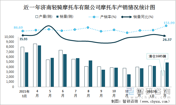 近一年济南轻骑摩托车有限公司摩托车产销情况统计图