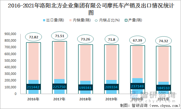 2016-2021年洛阳北方企业集团有限公司摩托车产销及出口情况统计图