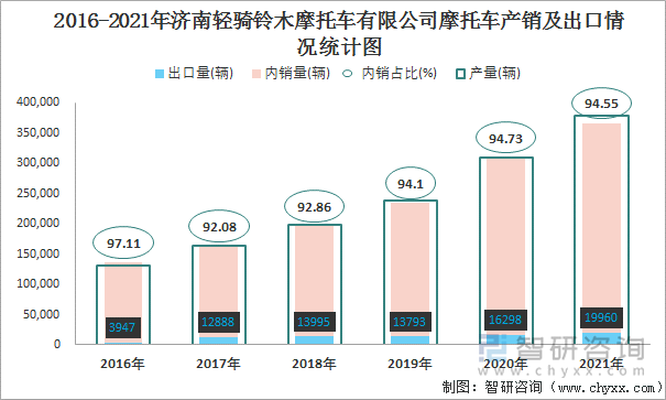 2016-2021年济南轻骑铃木摩托车有限公司摩托车产销及出口情况统计图