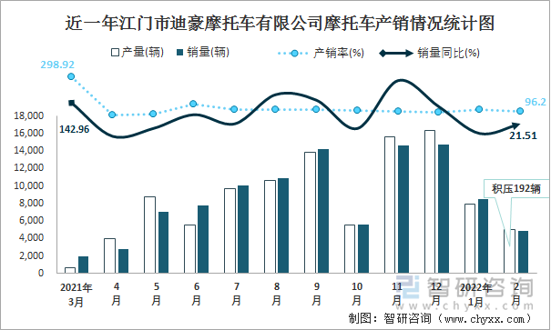 近一年江门市迪豪摩托车有限公司摩托车产销情况统计图