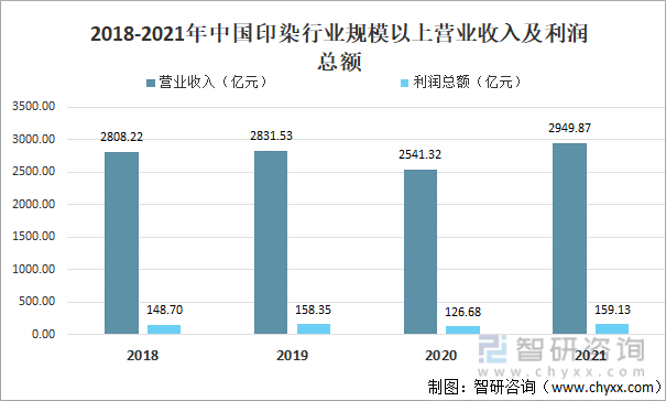 2018-2021年中国印染行业规模以上营业收入及利润总额