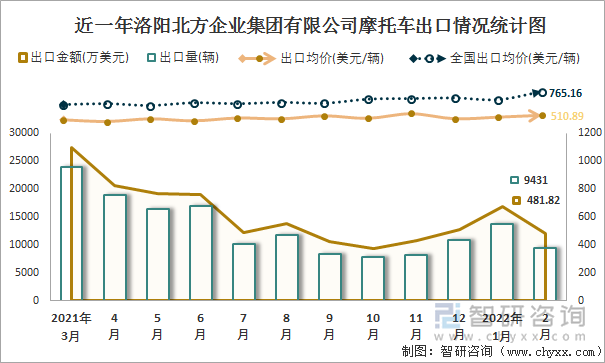 近一年洛阳北方企业集团有限公司摩托车出口情况统计图