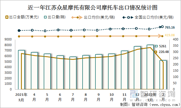 近一年江苏众星摩托有限公司摩托车出口情况统计图