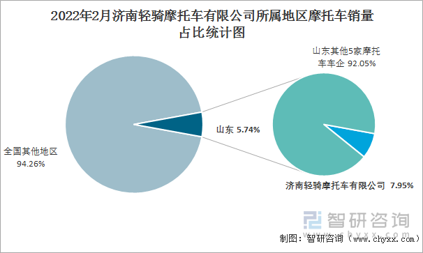 2022年2月济南轻骑摩托车有限公司所属地区摩托车销量占比统计图