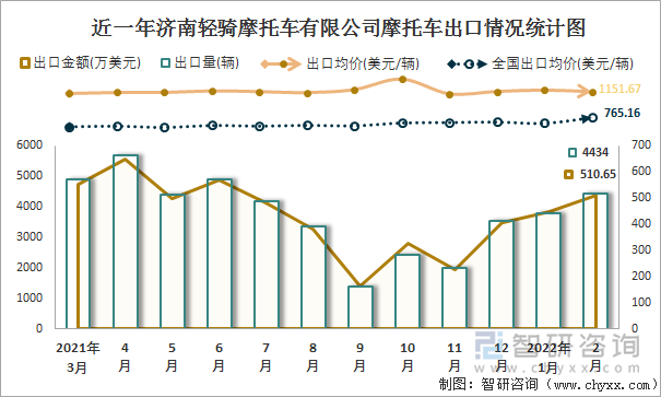 近一年济南轻骑摩托车有限公司摩托车出口情况统计图