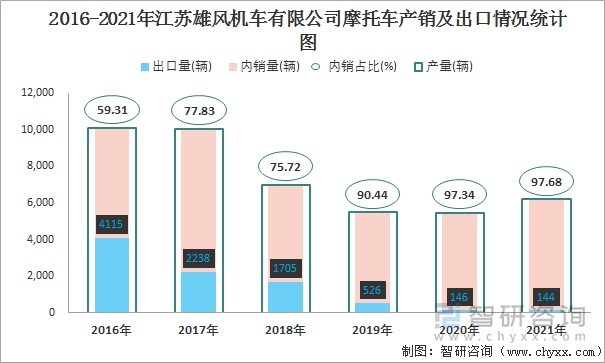 2016-2021年江苏雄风机车有限公司摩托车产销及出口情况统计图