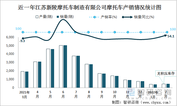 近一年江苏新陵摩托车制造有限公司摩托车产销情况统计图